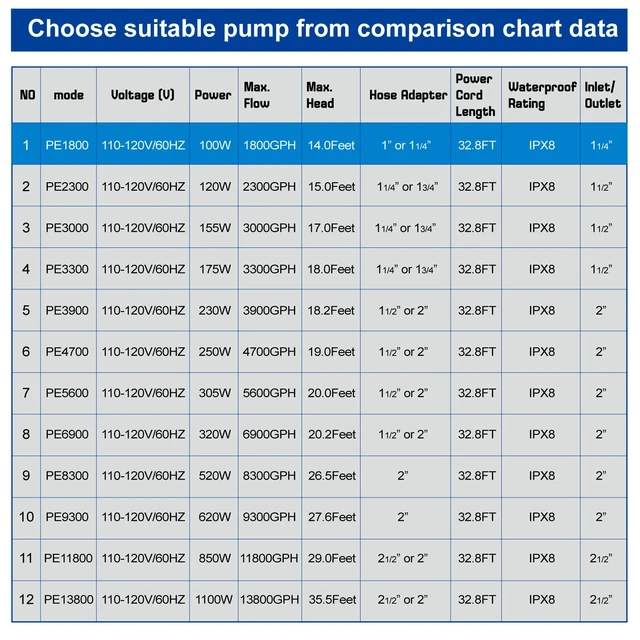 Alt view image 7 of 7 - Submersible Water Pump, 1800 GPH Pond Pump for Outdoor Ponds 32.8ft Long Power Cord, Barrier Filter Bag, Ipx8 Waterproof Ultra Quiet Fountain Water Pump for Waterfall, Hydroponic