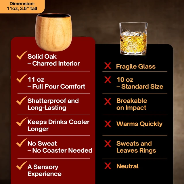 Alt view image 4 of 7 - The Original Charred Wooden Bourbon Drinking Glass Bourbon Gifts for Men | Whiskey Glasses For Dad | Great Whiskey Gifts for Men Who Have Everything | Perfect Presents For Boyfriend or Dad (2 Pack)