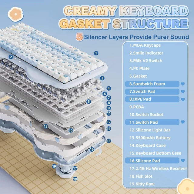 Alt view image 3 of 7 - C75 Cute 75% Wireless Mechanical Keyboard (Blue, Milk V2 Switch) | Creamy Cake Keyboard, BT5.0/2.4G/USB-C, Hot-Swap, NKRO, PBT MOA Keycaps,5500mAh RGB Gasket Mount for Mac/Win/Gaming/Office