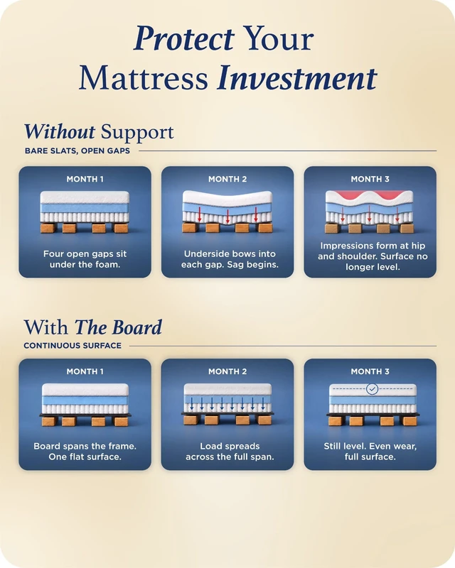 Alt view image 5 of 7 - Original Bunkie Board Queen Size (60x80) - Under Bed Support | Non-Slip Breathable Bed Support Board for Slatted Bed Frame, Anti-Sag, Noise Minimizing Moisture Resistant Bed Board