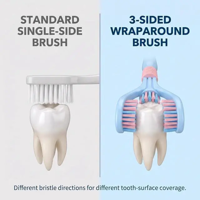 Alt view image 4 of 7 - 1Pc Random Color Three-Sided Soft Hair Toothbrush,Toothbrush Medium,Effective Wrap-Around Design,Deeply and Thoroughly To Clean Teeth and Gums,Manual Toothbrushes Suitable for Adults And Children