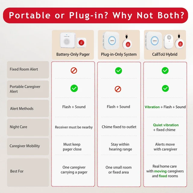 Alt view image 4 of 7 - Wireless Caregiver Pager, 3 Buttons, 2 Portable + 1 Plug-in Help for Seniors at Home; Dual Battery Vibration Alerts; Outlet Sound/Flash Chime; Bedside, Bathroom & Multi-Room Use