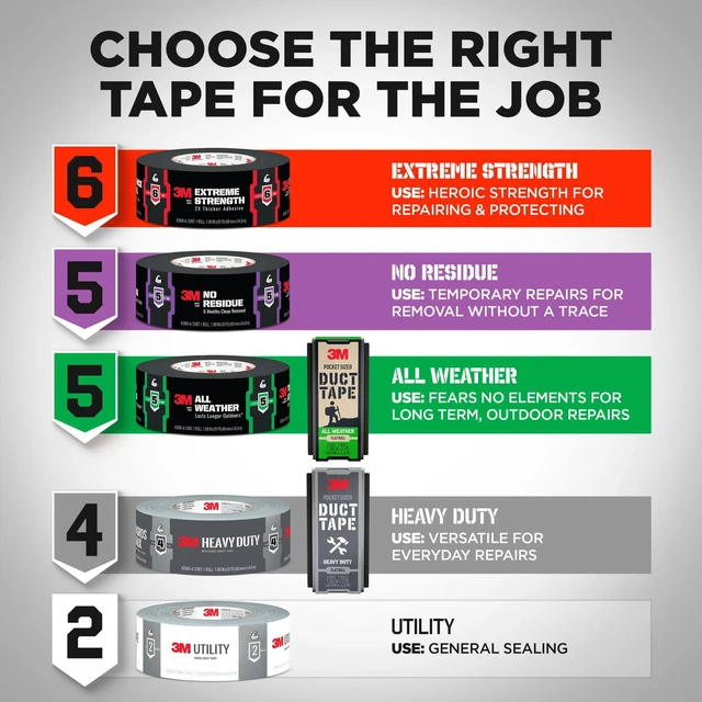 Alt view image 7 of 7 - 3M Pocket Sized Duct Tape, All Weather, Flat Roll 1.88 in x 4 yd, 1 Pack