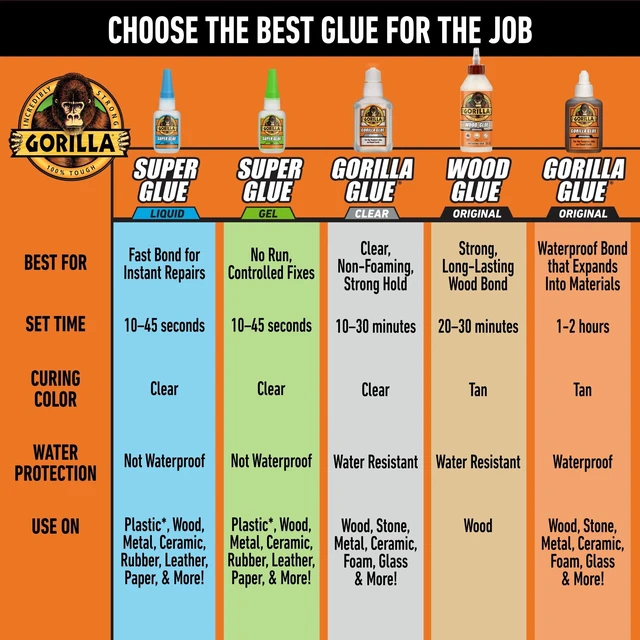 Alt view image 12 of 14 - Gorilla Super Glue Gel,15g AllPurpose NoRun Thick Gel Adhesive,FastSetting ImpactTough Super Glue With AntiClog Cap,Repairs Plastic,Wood,Metal,Ceramic,Rubber & Leather