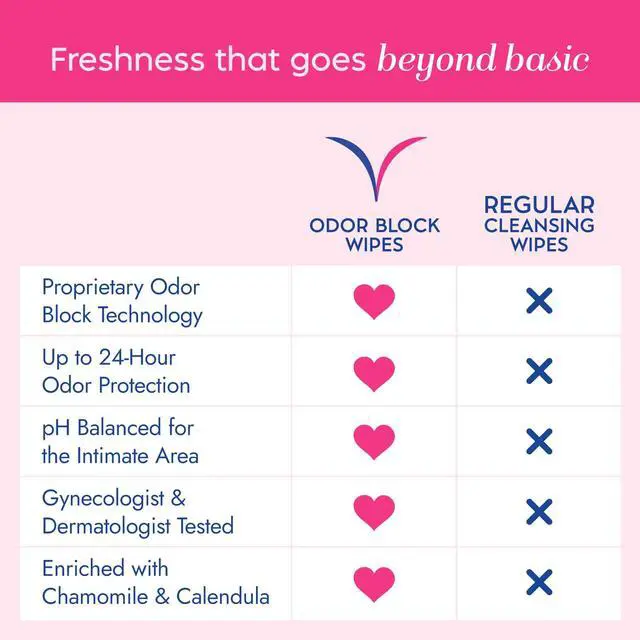 Alt view image 3 of 7 - Odor Block Daily Freshening Feminine Wipes, 20 Count | Odor Block intimate wipes for daily freshness. Up to 24-hr odor protection. Gentle, pH balanced, & gynecologist tested.