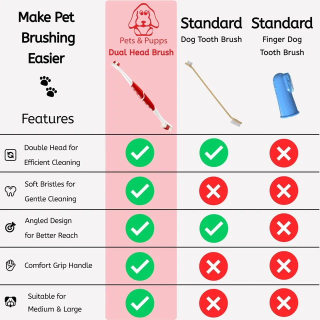 Alt view image 5 of 7 - Pet Toothbrush for Dogs, Cats with Soft Bristles - Easy Teeth Cleaning & Dental Care, Non Slip Dual Head Dog Toothbrush for Medium & Large Pets, Toothpaste Not Included, Pack of 1 Red