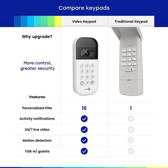 Alt view image 3 of 7 - myQ Smart Garage Door Video Keypad with Wide-Angle Camera,Customizable PIN Codes,and Smartphone ControlTake Charge of Your Garage Access Works with Chamberlain, LiftMaster and Craftsman openers,White