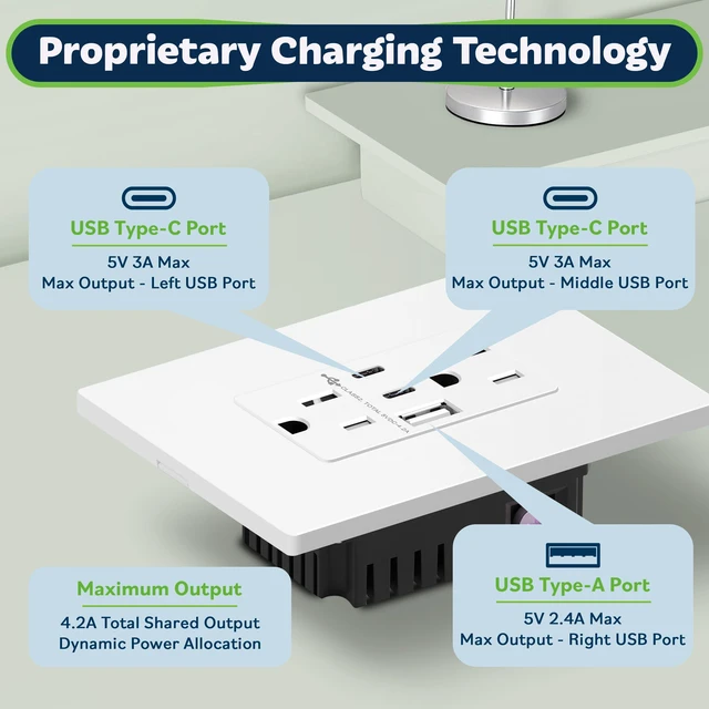 Alt view image 5 of 7 - 4.2A 3-Port Type C USB Outlet, 15 Amp Receptacle Plug, Charging Power Outlet with Dual Type C&A Ports, Screwless Wall Plate Included, UL Listed, Residential Grade, White, 6 Pack