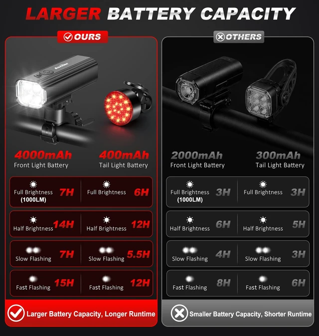 Alt view image 3 of 7 - 1000 Lumens Super Bright Bike Lights for Night Riding, Type-C USB Rechargeable Bike Light Front and Back, 4 Light Modes, Waterproof Bicycle Headlight & Rear Taillight for Road Commuter Cycling
