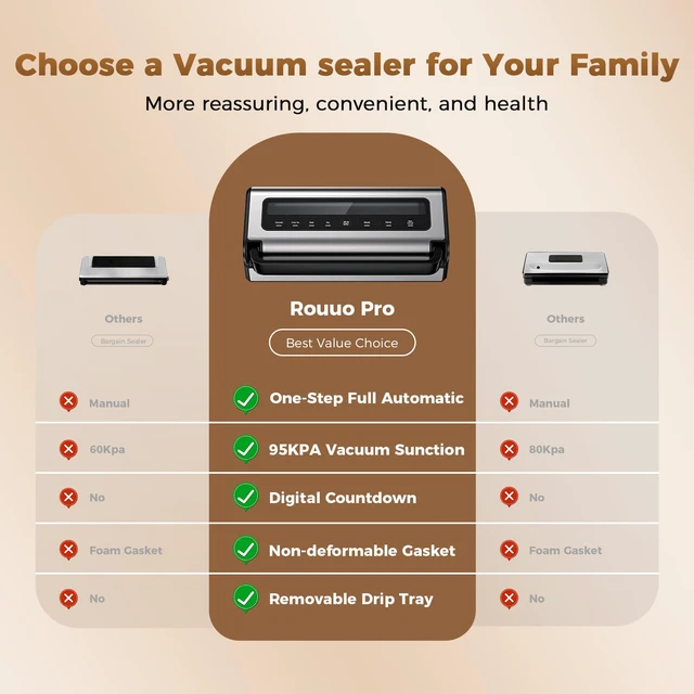 Alt view image 7 of 7 - Food Vacuum Sealer Machine, 6-in-1 Automatic Vacuum Sealer for Food | food sealer with Built-in Cutter & Bag Storage, 180W Powerful Complete Kit with 2 Rolls & 10 Bags for Dry/Moist/Canister