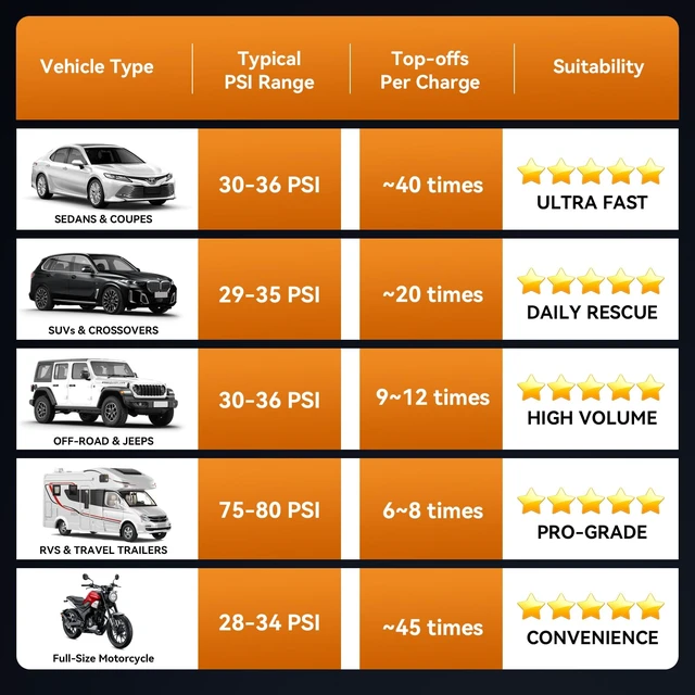 Alt view image 2 of 7 - Tire Inflator Portable Air Compressor, Powerful 12000mAh Aluminium Alloy Cordless Air Pump with LED Light and Power Bank, 150PSI Tire Inflator for SUV, Sedan, Motorcycle, Bike, Ball, Orange