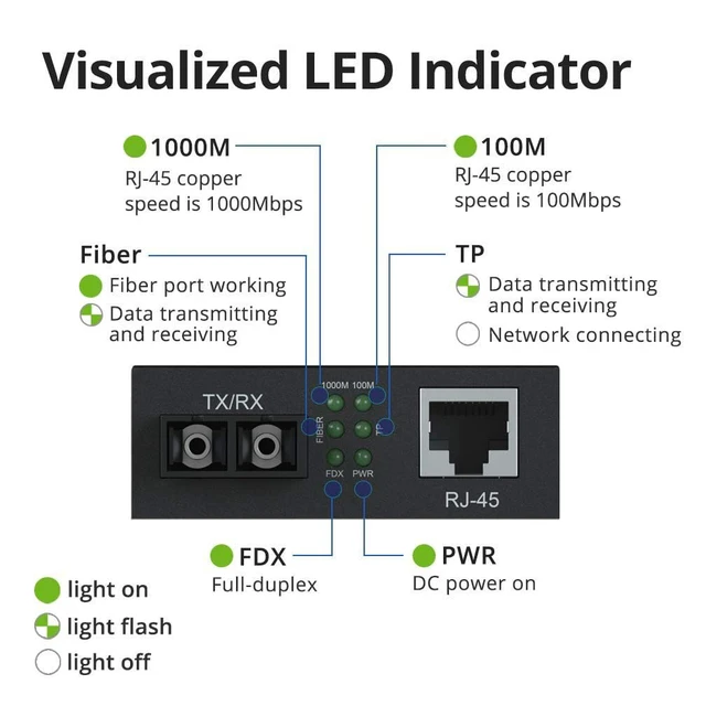 Alt view image 4 of 6 - Gigabit SingleMode Fiber to Ethernet Media Converter, Dual SC Fiber, 1000Base-LX to 10/100/1000Base-Tx Gigabit SMF Fiber SC to Copper RJ45 Ethernet Converter, UL Certified, 20km, Pack of 2