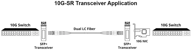 Alt view image 6 of 7 - 2Pack 10GBase-SR SFP+ Transceiver, SFP+ Multi-Mode to LC Module, 850nm MMF,up to 300 m,Compatible with Cisco SFP-10G-SR, Unifi UF-MM-10G, Meraki MA-SFP-10GB-SR,Fortinet,Mikrotik,Netgear,Supermicro