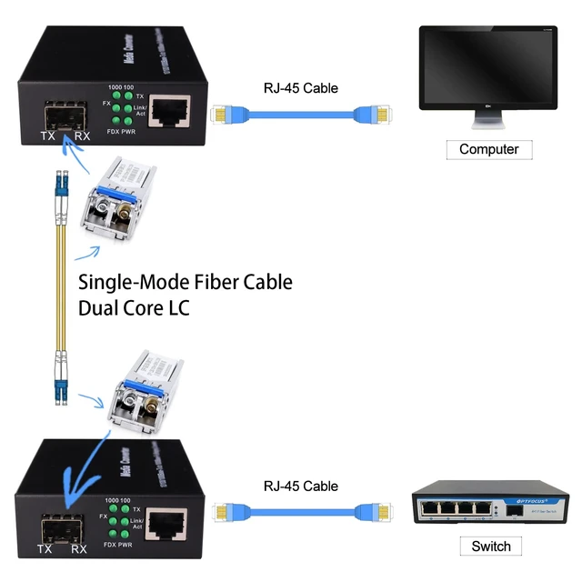 Alt view image 6 of 7 - 2 Pack 1.25G/s Bidi Gigabit Single-Mode Fiber to Ethernet Media Converter with 2PCS Bidi SFP LC Dual Transceiver Module Included, 10/100/1000Base-Tx to 1000Base-LX SMF RJ45 to SFP Slot up to 550M