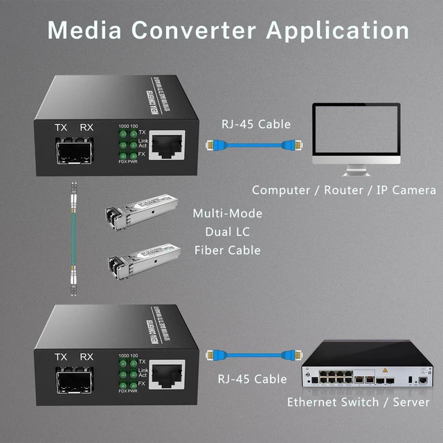 Alt view image 6 of 7 - 2Pack BiDi Gigabit Multi-Mode Fiber Ethernet Media Converters, with 2Pack Dual SFP LC Transceiver Module 850nm 1.25Gbps, 1000Base-SX to 10/100/1000Base-TX, LC Connector, RJ45 Interface MMF, Up to 550m