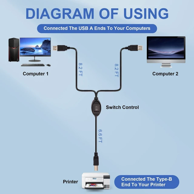 Alt view image 7 of 10 - GIASYIEH 2 in 1 Printer Cable Splitter, USB B to Dual USB A Cord for Two Computers Sharing One Printer/Scanner, with Manual Toggle Switch (4.5M/14.7FT)