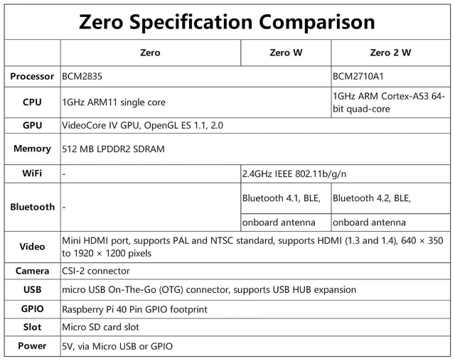 Alt view image 12 of 12 - Pi Zero 2 WH-Pi Zero 2 W with Color Pre Soldered Header, 1GHz Quad-Core Arm Cortex-A53 CPU, WiFi & Bluetooth 4.2 BLE, Five Times Faster