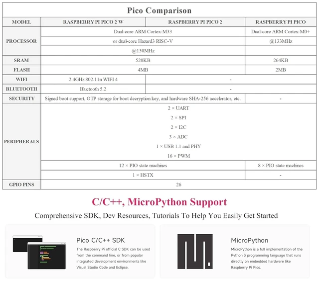 Alt view image 12 of 14 - (2PCS) Pico 2 W with Color-Coded Pre-Soldered Header Compatible with Raspberry Pi Pico 2 W Microcontroller, 2.4GHz 802.11n Wireless LAN WIFI4 and Bluetooth 5.2, RP2350 Dual-Core& Dual-Architecture