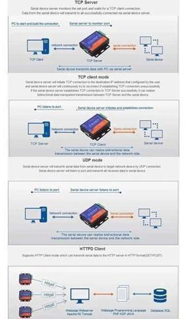 Alt view image 14 of 14 - Vszerda USR-TCP232-306 Serial to Ethernet Converter LAN Ethernet TCP/IP to RS232 RS485 RS422 Converter2