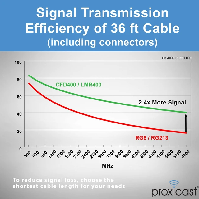 Alt view image 6 of 7 - 36 ft RPSMA Male to N Male 50 Ohm Low-Loss CFD400 Coax Cable For Connecting Reverse Polarity SMA (RP-SMA) WiFi & Helium Devices to N-Female Antennas **Not for TV or 5G** - ANT-310-420-36