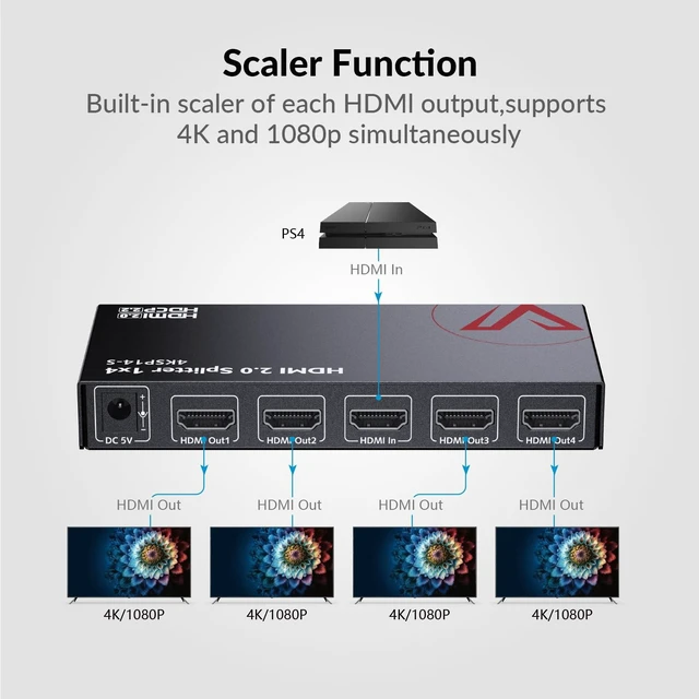 Alt view image 2 of 4 - 4K@60Hz/1080p@120Hz HDMI 2.0 Splitter 1 in 4 Out, Auto Downscaler 4KSP14-S 18Gbps Zero Latency, HDR10 3D, Gaming Splitter, Duplicate/Mirror Screens, HDCP 2.2, for Xbox PS5