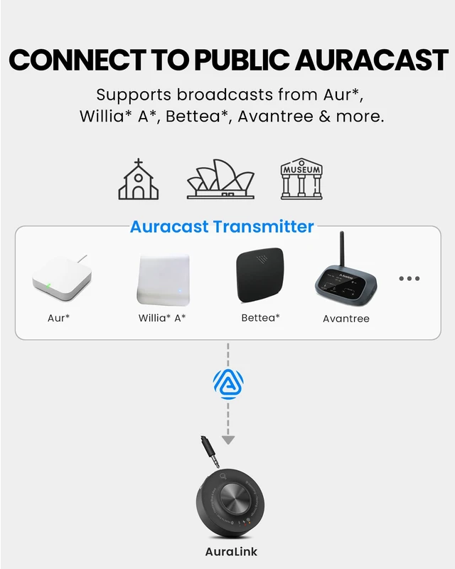 Alt view image 5 of 7 - AuraLink - Auracast & Bluetooth Receiver for Powered Speakers & Audio System, Multi-Receiver Support, 328ft Range, 20H Portable or Plug-in Use, Connects via 3.5mm AUX & RCA