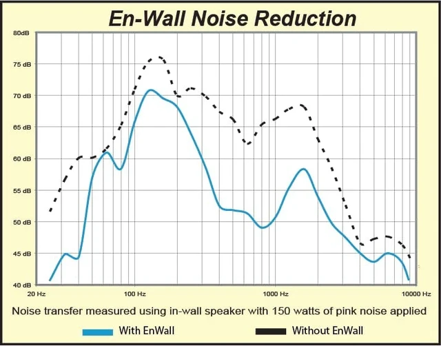 Alt view image 6 of 6 - En-Wall Speaker Enclosure System Reduces Vibration & Projects Clearer Sound into Your Room Easy Install for 6 Inch Walls Made in USA