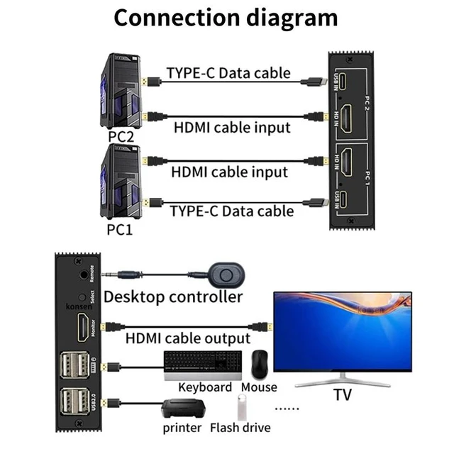 Alt view image 9 of 12 - 2 Port HDMI KVM Switch 2 in 1 out 4K 30Hz HDMI USB Switcher 2x1 KVM Switch for 2 PC Sharing Keyboard Mouse Monitor for PC Loptop