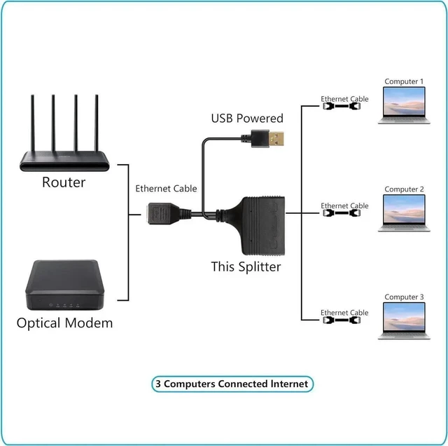 Alt view image 11 of 14 - Gigabit RJ45 Network Splitter Adapter, 1 to 3 Ethernet Splitter 1000Mbps High Speed LAN Network Splitter,4 Devices Share The Internet at The Same Time(1 to 3 Female Gigabit)