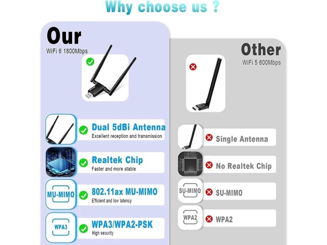 Alt view image 12 of 14 - WiFi Adapter for Desktop PC - WiFi 6 1800Mbps USB 3.0 Wireless Network Adapter - 2.4G/5G Dual Band WiFi Dongle for Laptop MU-MIMO OFDMA WPA3 Dual 5dBi Antennas Plug & Play Supports Windows 11/10