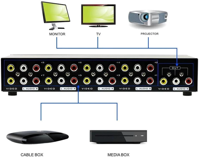 Alt view image 8 of 10 - 8-Way Composite Video Audio 3 RCA AV Switch Switcher Box Selector 8 in 1 Out 8x1
