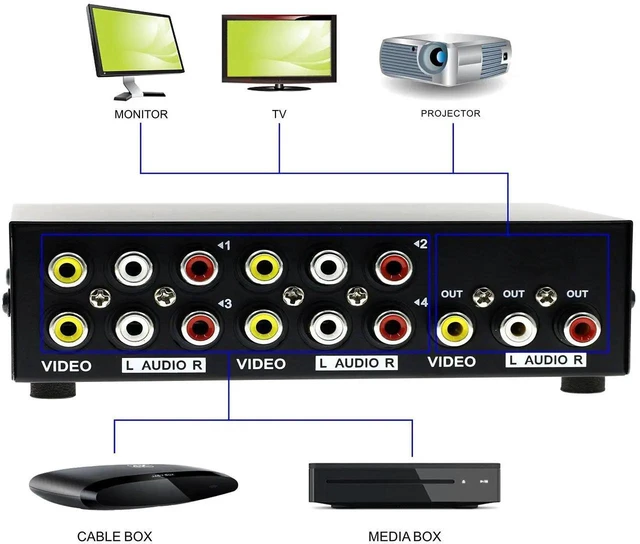 Alt view image 9 of 10 - 4 Port Input 1 Output Audio Video AV RCA Switch 4 Ways Selector Splitter Box