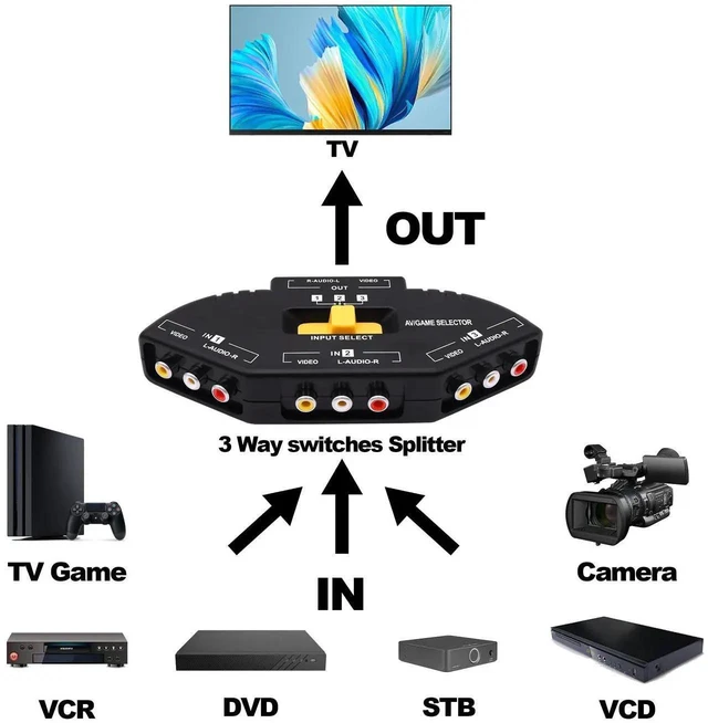 Alt view image 11 of 14 - RCA AV Audio Video Switcher Splitter 3 Way Audio Video AV RCA Switch Game Selector Box Splitter 3 in 1 Out Composite Converter Switcher with AV Cable for Xbox DVD PS3 HDTV