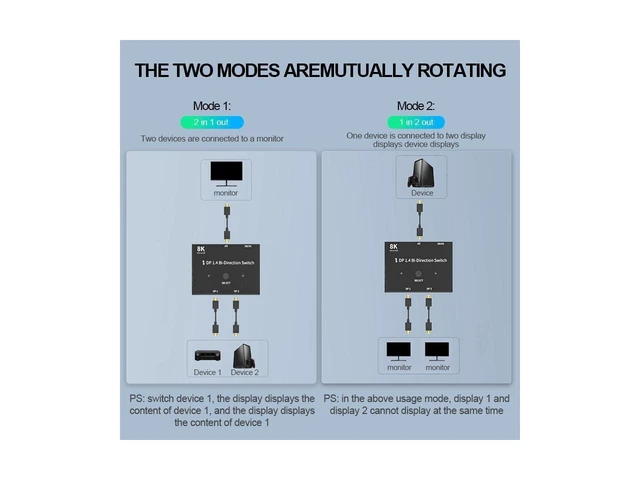 Alt view image 11 of 14 - DisplayPort Switch 8K DP Switcher, DP 1.4 Switch Bi-Directional 2in 1Out/1in 2Out Support 8K@30Hz 4K@120Hz, 32 Gbps for 2 Computers 1 Monitor eokCXOY