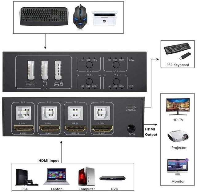 Alt view image 10 of 14 - HDMI KVM Switch 4 Port HDMI Switcher, 4K @60Hz 4 In 1 Out KVM USB Switch Box for 4 PC Sharing Keyboard Mouse Monitor Compatible with Laptop, PC, PS4, Xbox HDTV eokCXOY
