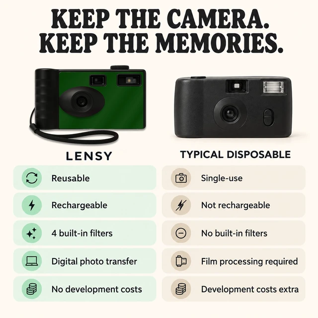 Alt view image 4 of 7 - Screen Free Digital Camera Four Built in Filters Rechargeable, 8mp, Lightweight, Focus-Free, Auto-Flash, Easy-to-Use, Reusable, Retro Film-Style Photos (Forest Green)