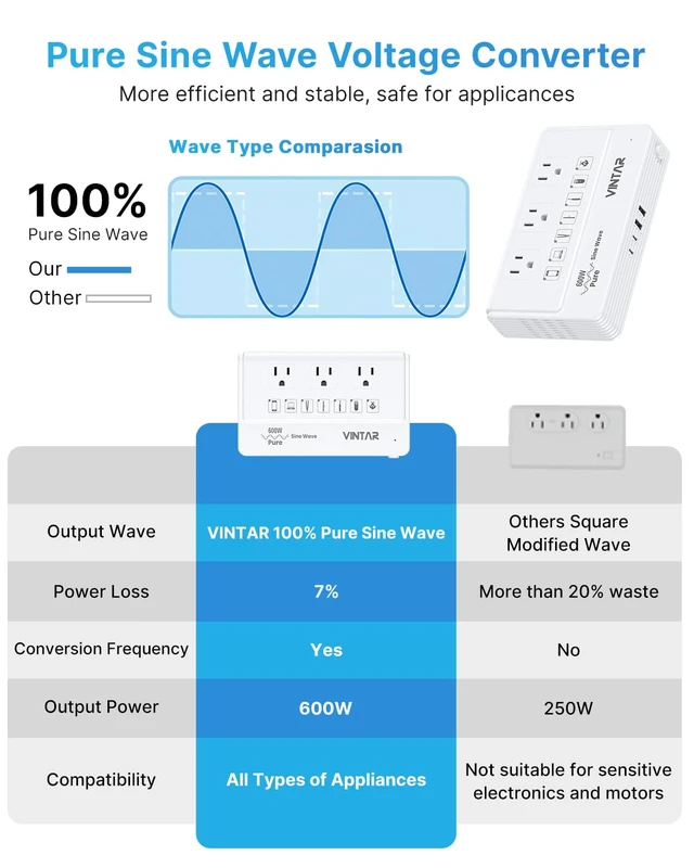 Alt view image 3 of 7 - 600W Pure Sine Wave 220V to 110V Voltage Converter US to Europe Universal Travel Adapter, EU/UK/AU/JP/SA/India Plugs, Step Down Power Transformer for CPAP Hair Straightener Curling Iron