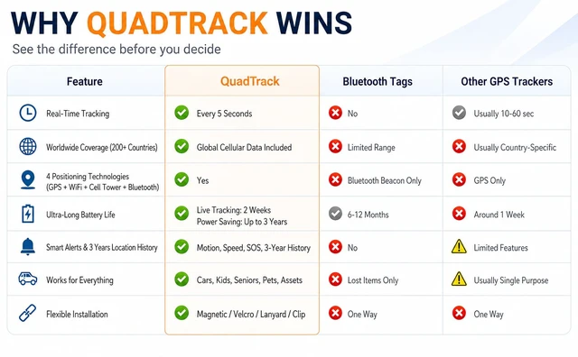 Alt view image 5 of 7 - QuadTrack Hidden GPS Tracker for Vehicles, Kids & Assets Real-Time Tracking, 4G LTE, 3-Year Standby Battery, Geo-Fence, SOS, iOS & Android, Built-in Global 4G eSIM for 200+ Countries