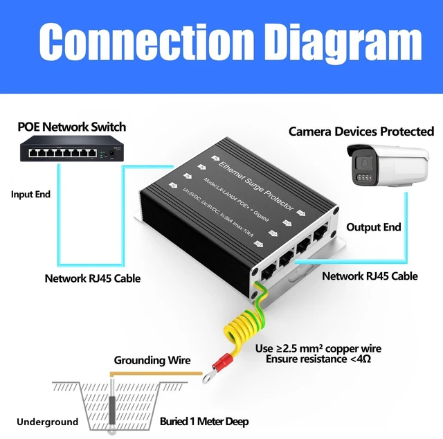 Alt view image 6 of 7 - 4-Port (4 in/4 Out) RJ45 Ethernet Surge Protector, 10KV Lightning Arrestor, PoE++ Compatible, Gigabit Speed, GDT Technology, Metal Shielded, CAT5/CAT6, Wide Temperature with Flange Mount