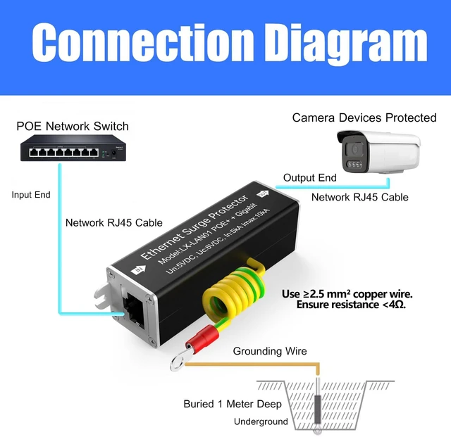 Alt view image 6 of 7 - 2 Pack 10/100/1000Mbps PoE++ Surge Protector, 10KV Lightning Arrestor with GDT, 120W RJ45 Adapter, Metal Shielded, CAT5/CAT6 LAN Protection, Wide Temperature, Flange Mount