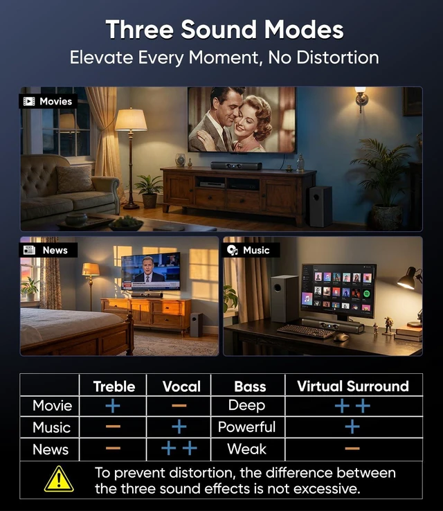 Alt view image 4 of 7 - 100W Sound Bar with Wired Subwoofer, Deep Bass & Crystal Dialogue Surround Sound Home Theater System, 3.1 Channel Soundbar, Bluetooth 5.3/ARC/AUX/Optical Inputs, for TV/PC/Projector/Gaming