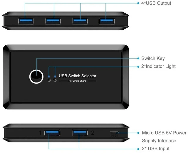 Alt view image 8 of 10 - KVM Switch Box 3.0 Switcher 2 Port PCs Sharing 4 Devices for Keyboard Mouse Printer Monitor Switch Selector 3.0