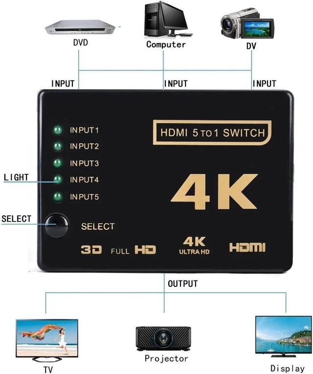 Alt view image 10 of 12 - 4K HDMI Switcher 5x1 3x1 1080P HDMI Video Switch Selector Box 5 in 1 out With Remote Controlle for PC Loptop Xbox TVBOX HDTV PS5(5 In 1 Out)