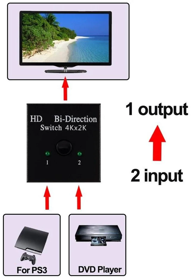 Alt view image 8 of 12 - HDMI-compatible Splitter 4K Switch KVM Bi-Direction 1x2/2x1 HDMI-compatible Switcher 2 in1 Out for PS4/3 TV Box Switcher Adapter