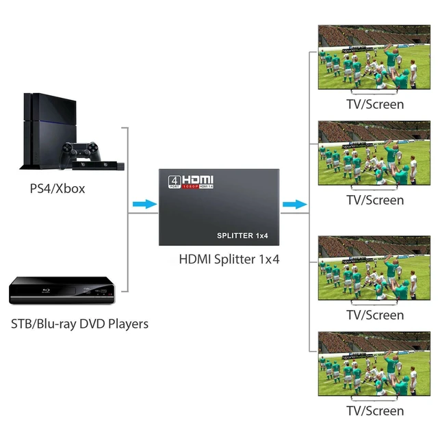 Alt view image 9 of 12 - 1x4 HDMI Splitter 1080P HDMI Video Splitter 1 in 4 out HDMI Distributor Amplifier HDMI switcher For PS3/4 HDTV PC Xbox Projector(US Plug)