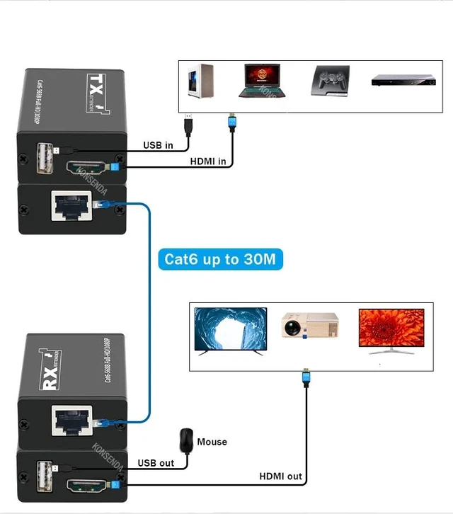 Alt view image 9 of 12 - 30M HDMI KVM Extender Over Rj45 Cat6 Network Cable 10080P HDMI Extender with USB Support Mouse for PC NVR DVR Camera TV Monitor
