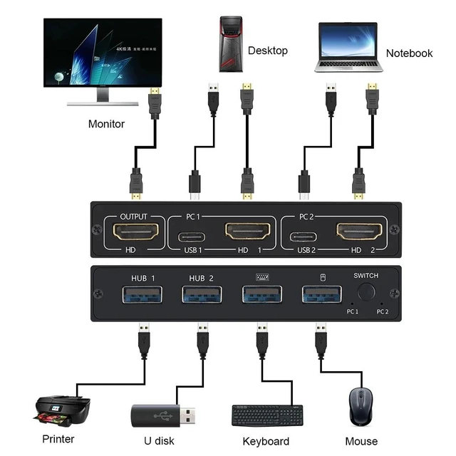 Alt view image 9 of 12 - USB KVM Switch USB 2.0 Switcher HDMI-compatible KVM Switch 2 In 1 Out 4K for 2 PC Sharing Keyboard and Mouse EDID / HDCP Printe