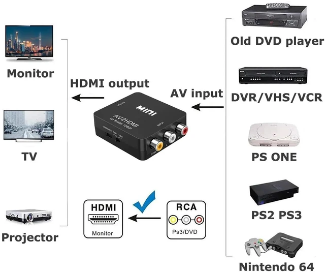 Alt view image 10 of 12 - RCA AV to HDMI Converter High Quality HD 1080P CVBS AV to HDMI Video Converter AV2HDMI Adapter For TV X box PS4 PC DVD Projector