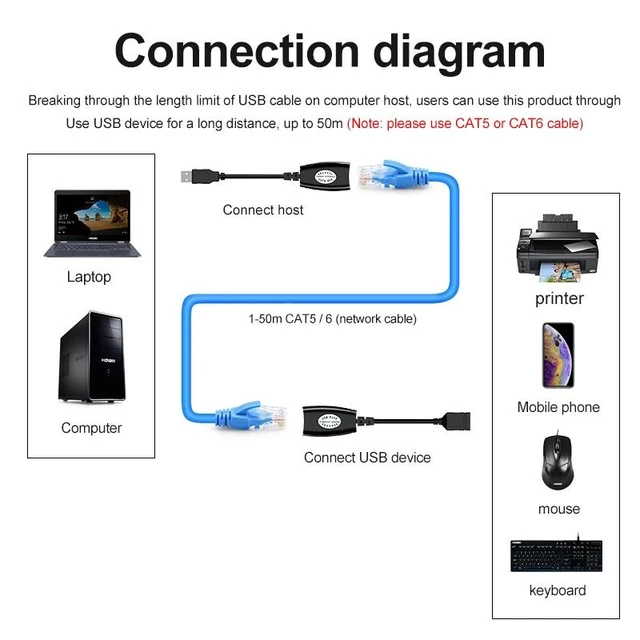 Alt view image 9 of 12 - 30M USB Extender Adapter USB male to Female Extender USB to Rj45 Extension over Cat5e Cat6 Support USB mouse keyboard for PC DVR