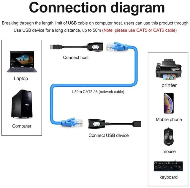 Alt view image 10 of 12 - 1 Pair USB Extender over Single Rj45 Cat5e Cat6 Cable up to 150ft USB to Ethernet Rj45 Extension Transmit Support USB Mouse